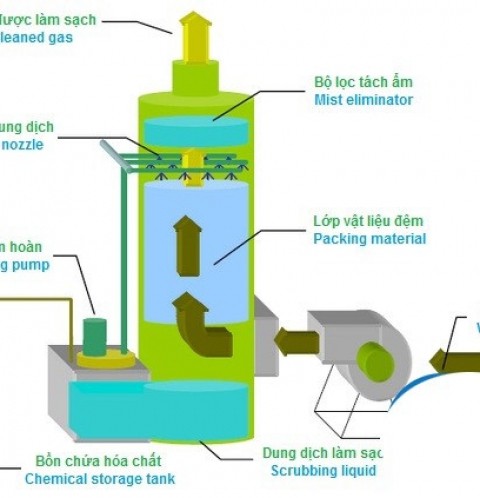 Tháp hấp thụ ướt